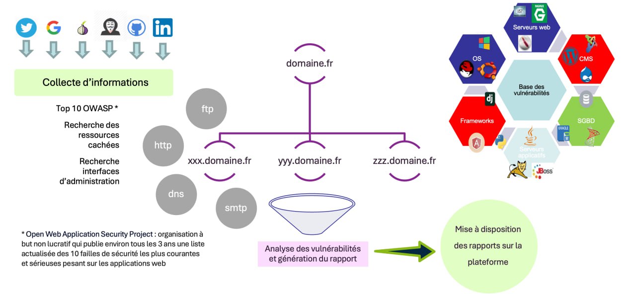 Le processus de CYBERESIST®