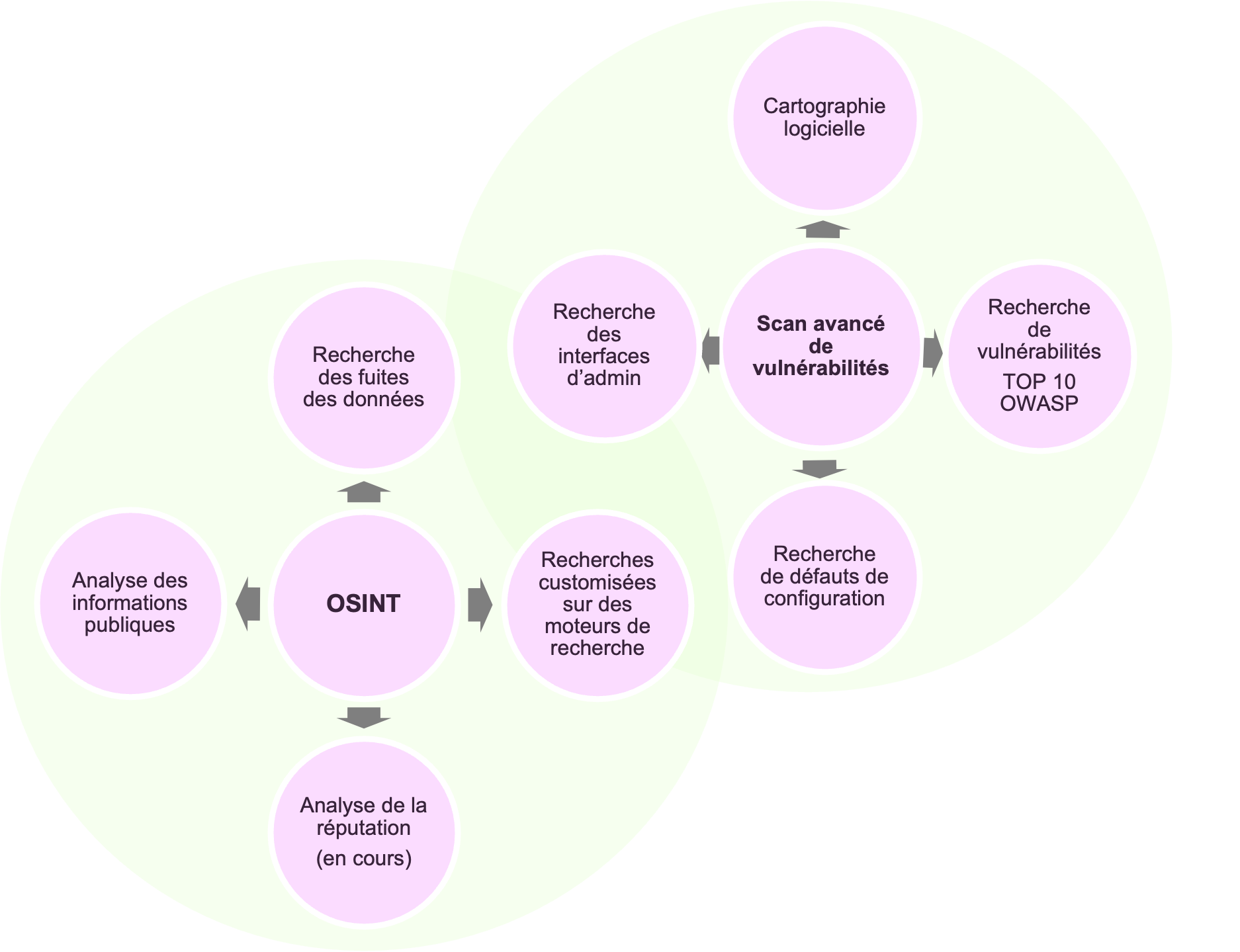 Évaluation de votre sécurité informatique-Architecture Fonctionnelle