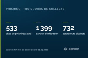 Trois chiffres issus de trois jours de collecte : 533 sites de phishing actifs, 1 399 canaux d'exfiltration, 732 opérateurs distincts.