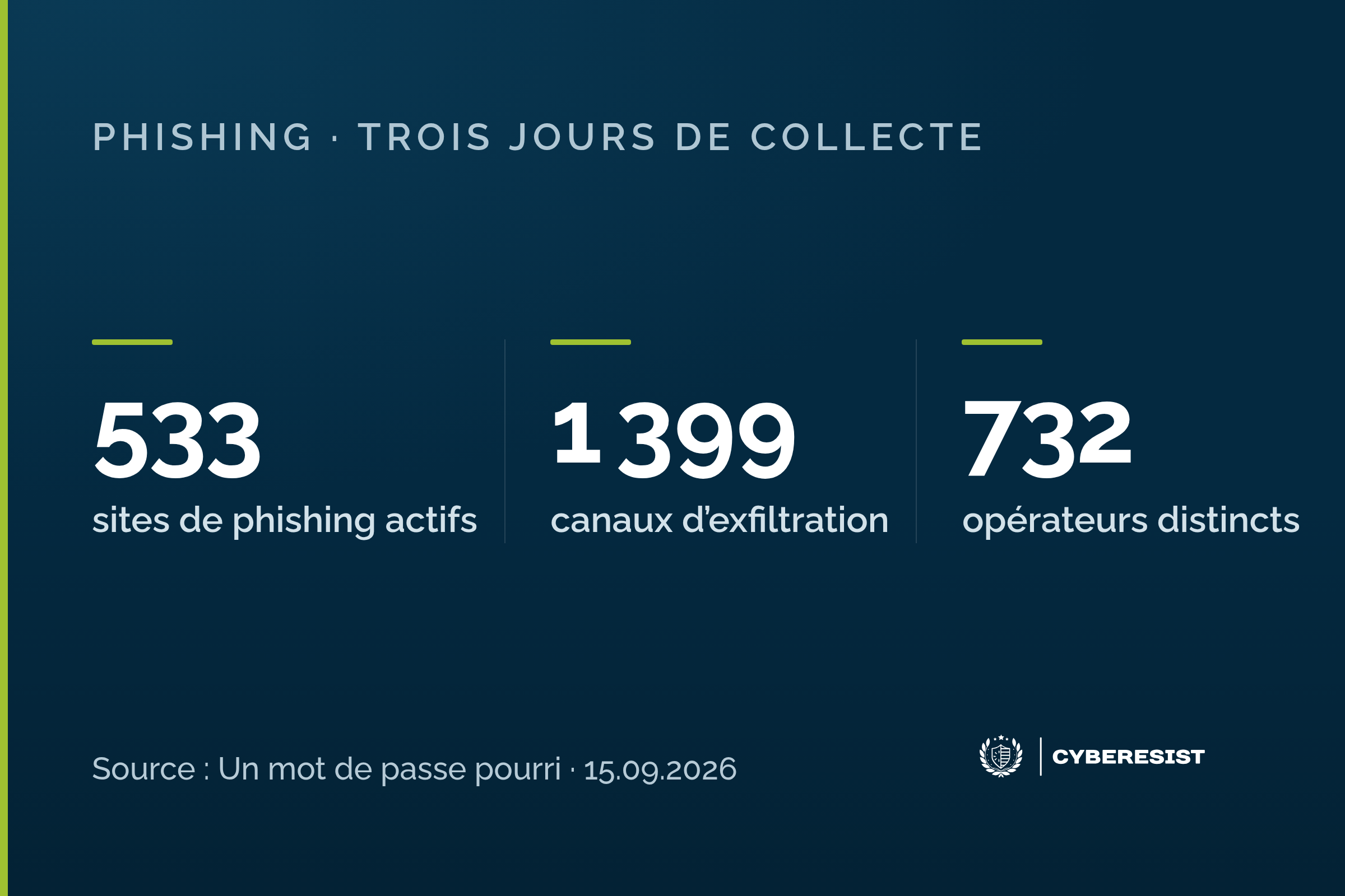 Trois chiffres issus de trois jours de collecte : 533 sites de phishing actifs, 1 399 canaux d'exfiltration, 732 opérateurs distincts.