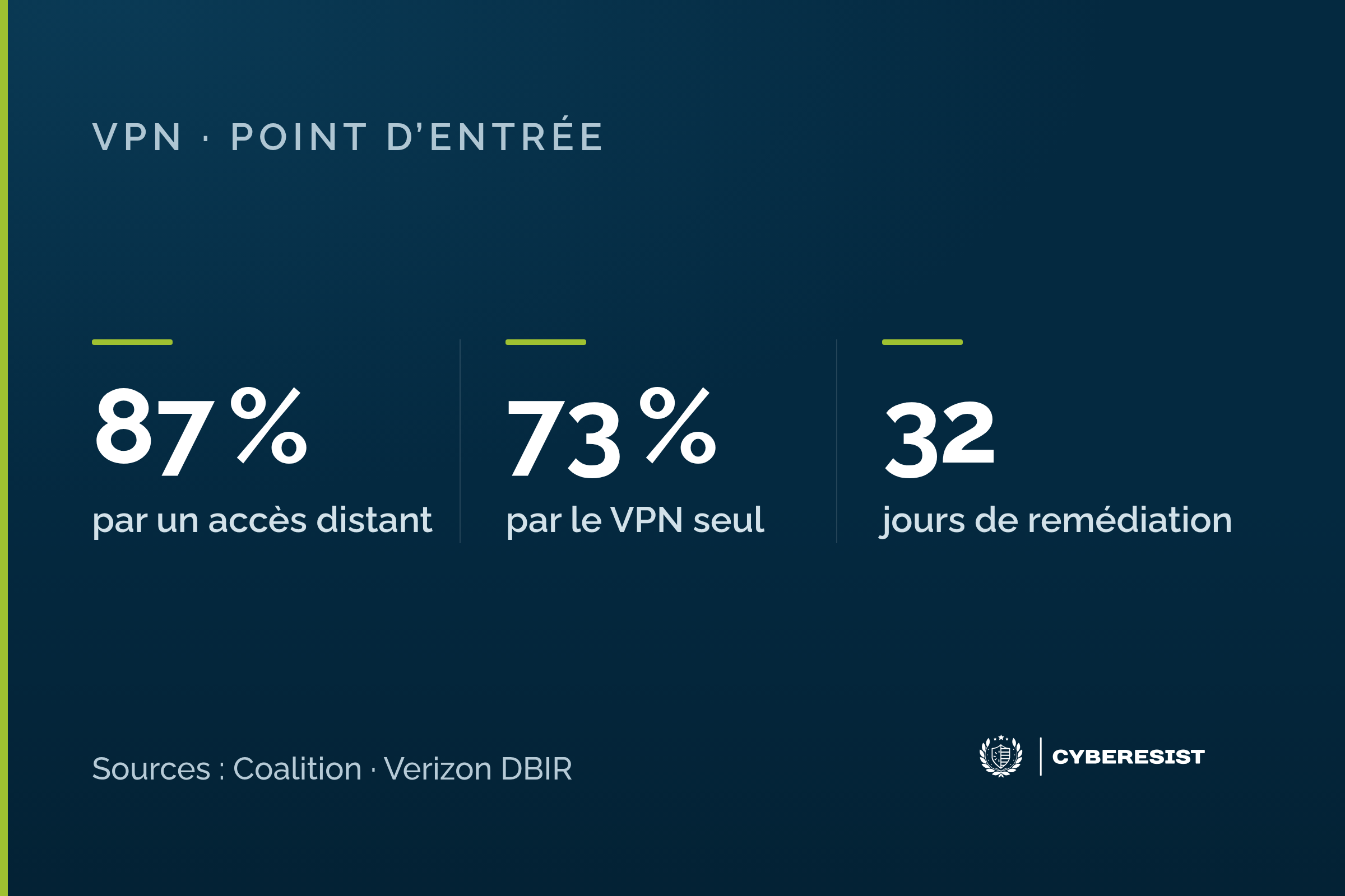 87 % des reclamations rancongiciel passent par un acces distant, 73 % par le VPN seul, 32 jours de delai median de remediation.