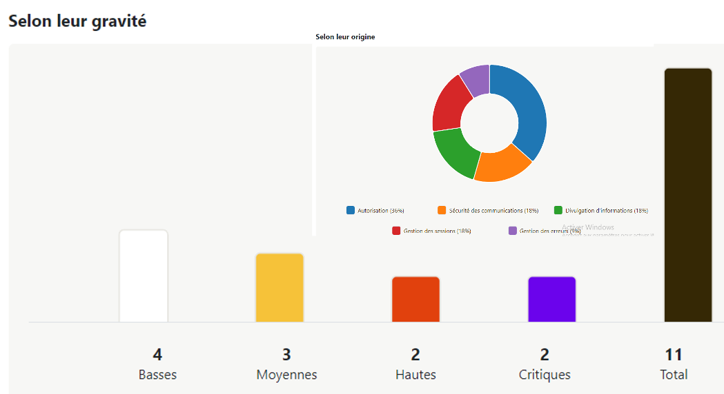 Évaluation de votre sécurité informatique-Rapports Détaillés​